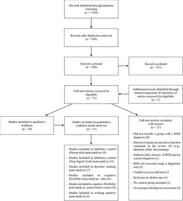 Scrutinizing Domains of Executive Function in Binge Eating Disorder: A Systematic Review and Meta-Analysis